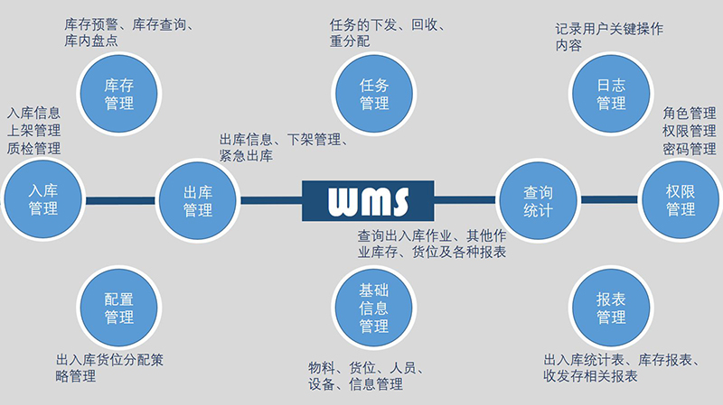 WMS倉儲管理系統-倉庫管理軟件-倉儲管理信息系統-廣州德誠智能科技 WMS倉儲管理系統-倉庫管理軟件-倉儲管理信息系統-廣州德誠智能科技